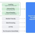 Beschreibende Grafik der Google Core Web Vitals