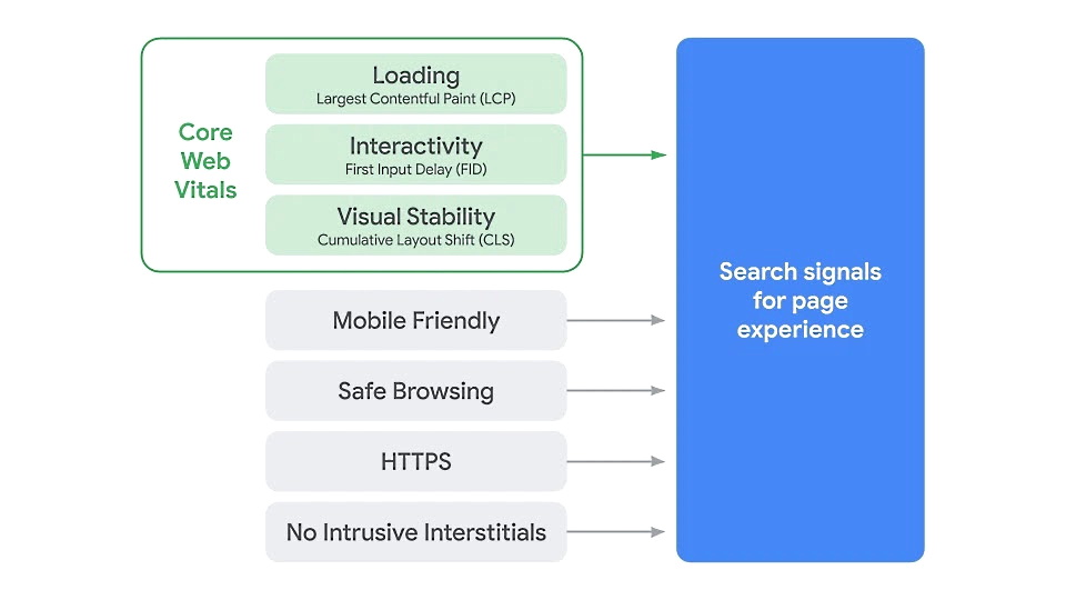 Beschreibende Grafik der Google Core Web Vitals