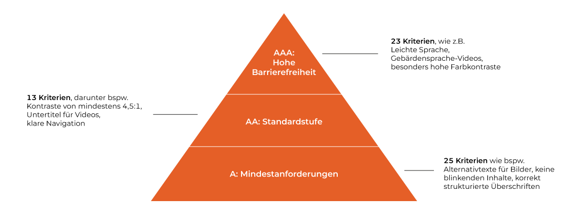Barrierefreiheitsstufen-Pyramide: A bis AAA mit steigenden Anforderungen.