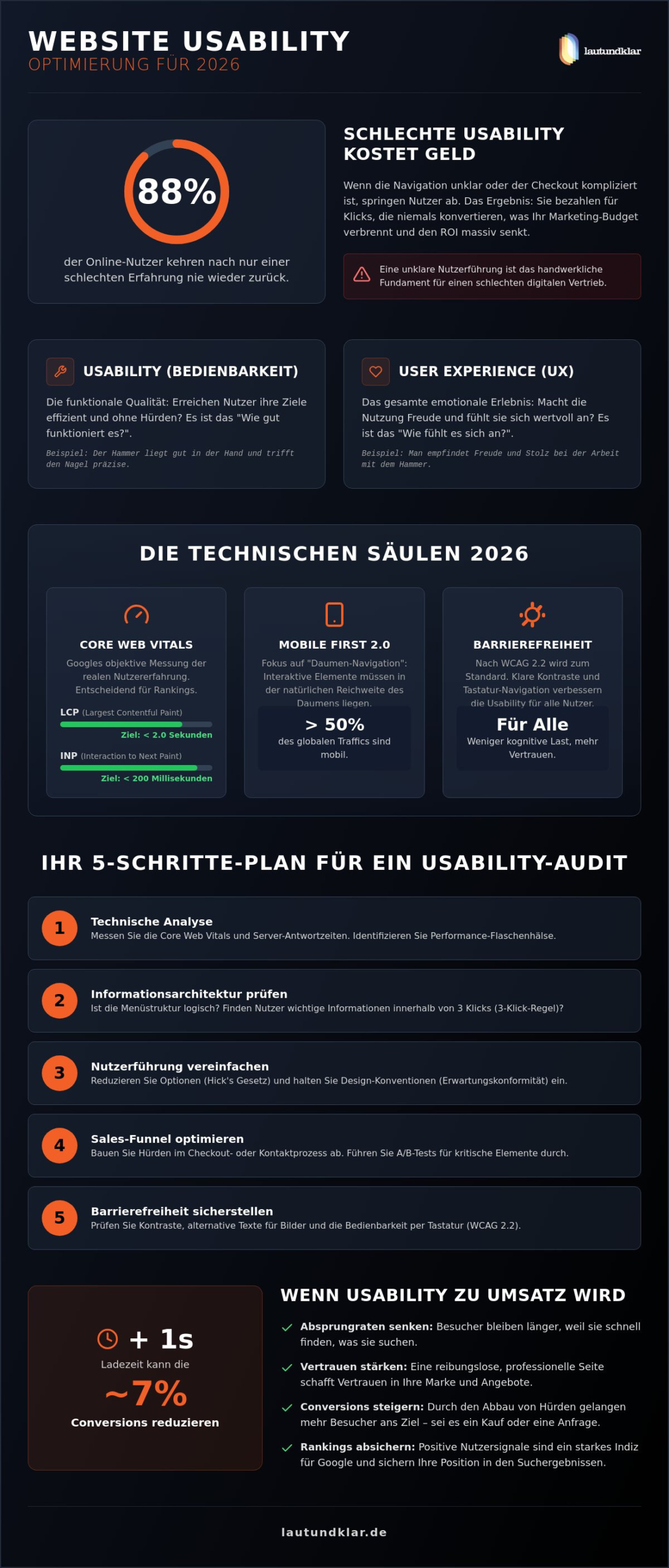 Website Usability Optimierung 2026: Der strategische Leitfaden für maximale Benutzerfreundlichkeit