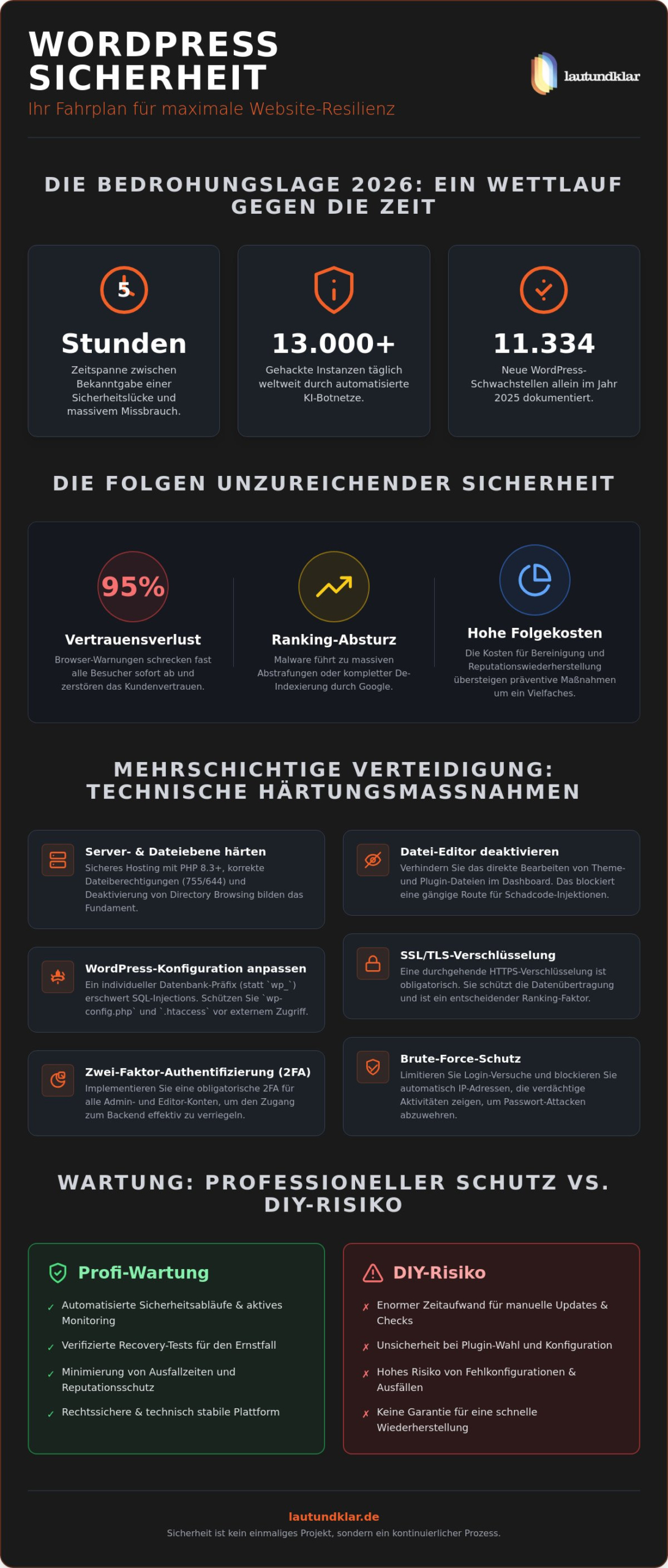 WordPress Sicherheit optimieren: Strategien für maximale Website-Resilienz 2026