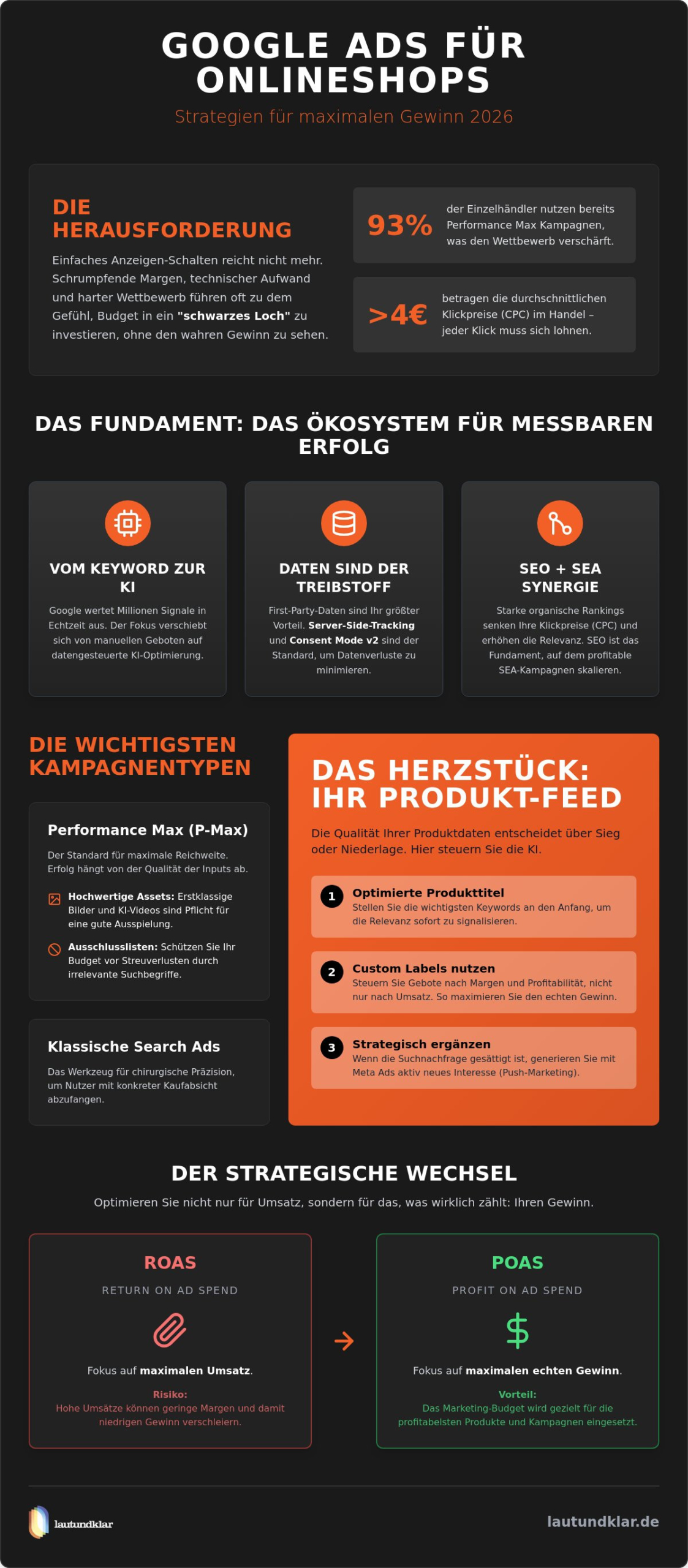 Google Ads für Onlineshops 2026: Der Leitfaden für profitables Wachstum